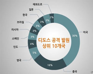 한국, 전 세계 디도스 공격 발원 국가 8위에 올라